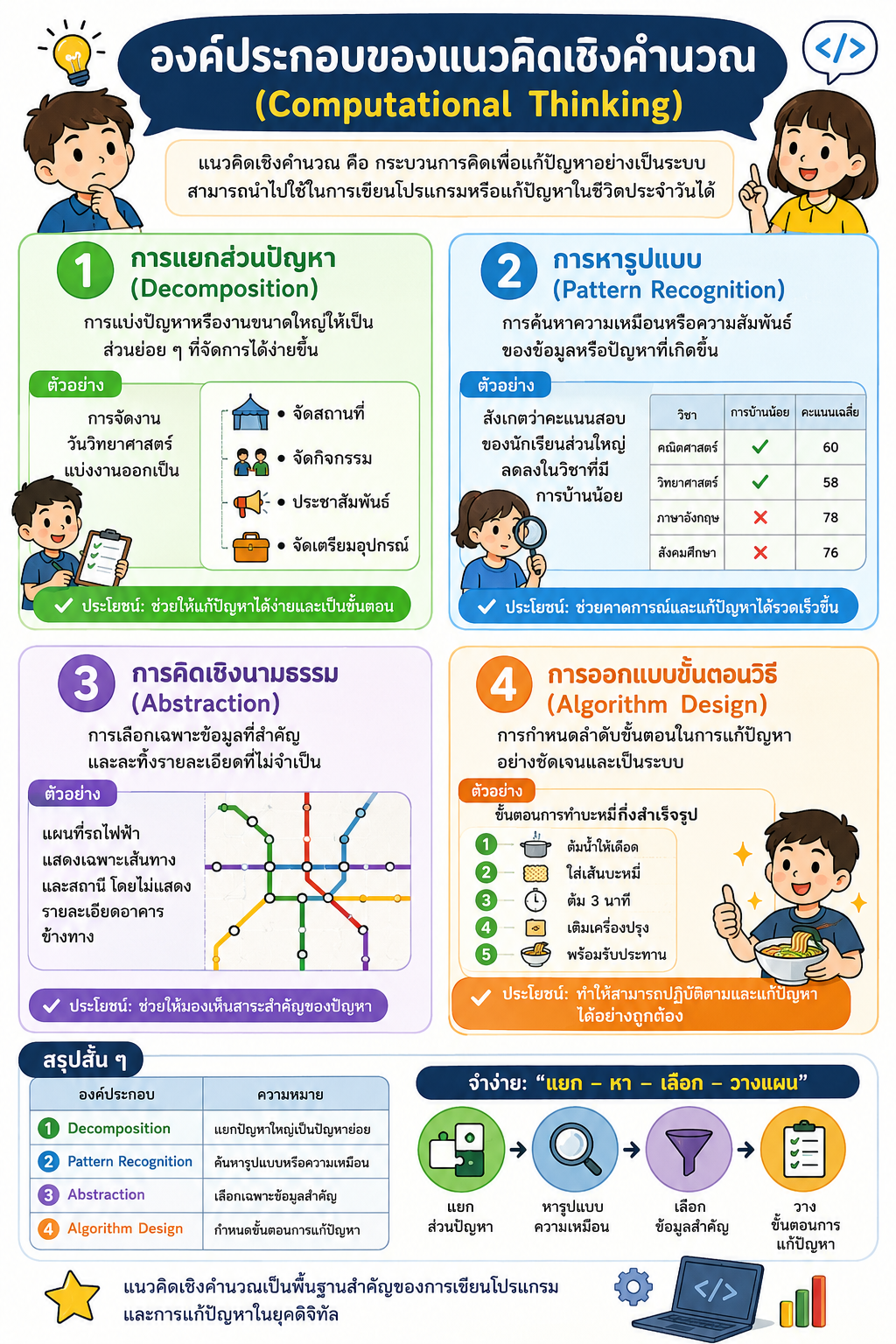 แนวคิดเชิงคำนวณ